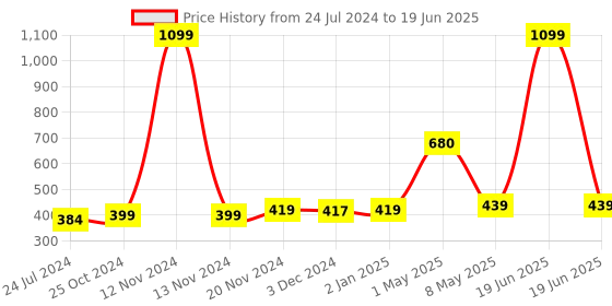 myntra.com ArtzFolio Yellow & Black Geometric Printed Velvet Rectangle Table Runner artzfolio Price History Graph from 24 Jul 2024 to 19 Jun 2025