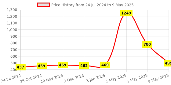 myntra.com ArtzFolio Yellow & Green Abstract Printed Rectangular Shaped Velvet Table Runner artzfolio Price History Graph from 24 Jul 2024 to 9 May 2025