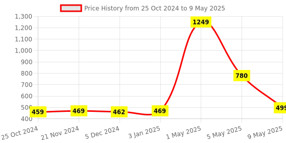 myntra.com ArtzFolio Yellow & Green Geometric Printed Rectangle Table Runner artzfolio Price History Graph from 25 Oct 2024 to 9 May 2025