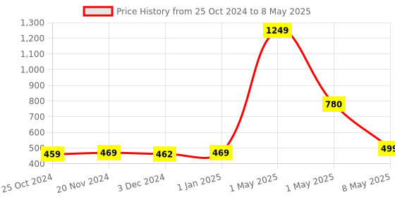 myntra.com ArtzFolio Yellow & Red Digital Printed Table Runner artzfolio Price History Graph from 25 Oct 2024 to 8 May 2025