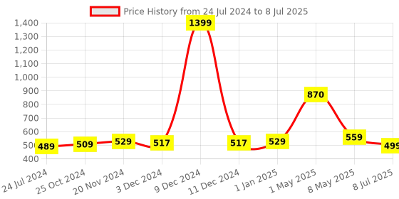 myntra.com ArtzFolio Yellow & Red Printed Table Runner for Dining & Center Table artzfolio Price History Graph from 24 Jul 2024 to 8 Jul 2025