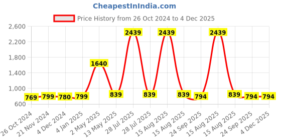 myntra.com ArtzFolio Yellow Brown 8 Pieces Wood Wall Photo Frames artzfolio Price History Graph from 26 Oct 2024 to 4 Dec 2025