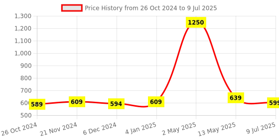myntra.com ArtzFolio Yellow Just Do More Of What Makes You Happy Wooden Bulletin Board With Sticky artzfolio Price History Graph from 26 Oct 2024 to 9 Jul 2025