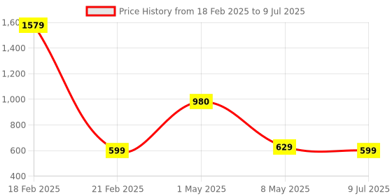 myntra.com artzfolio ArtzFolioBlue & Orange-Coloured Printed Cotton Aprons artzfolio Price History Graph from 18 Feb 2025 to 9 Jul 2025