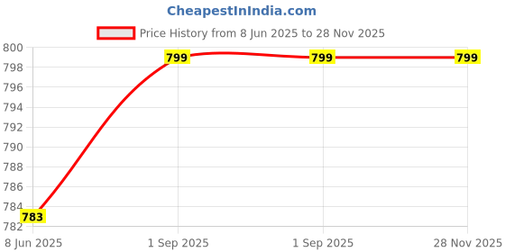 myntra.com Arudhi Cotton Ethnic Motifs Printed Midi Dress arudhi Price History Graph from 8 Jun 2025 to 27 Nov 2025
