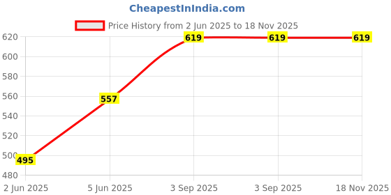 myntra.com Arudhi Print Cotton Top arudhi Price History Graph from 2 Jun 2025 to 18 Nov 2025