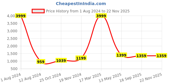 myntra.com Aruna Sarees Satin Party Saree aruna sarees Price History Graph from 1 Aug 2024 to 21 Nov 2025