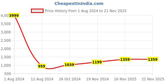myntra.com Aruna Sarees Satin Party Saree aruna sarees Price History Graph from 1 Aug 2024 to 21 Nov 2025