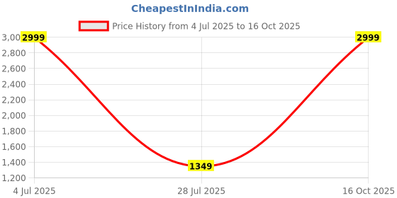 myntra.com Aruna Sarees Satin Saree aruna sarees Price History Graph from 4 Jul 2025 to 16 Oct 2025