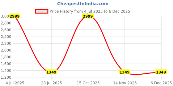 myntra.com Aruna Sarees Satin Saree with Blouse Piece aruna sarees Price History Graph from 4 Jul 2025 to 5 Dec 2025