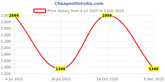 myntra.com Aruna Sarees Satin Saree with Blouse Piece aruna sarees Price History Graph from 4 Jul 2025 to 5 Dec 2025