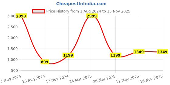 myntra.com Aruna Sarees Solid Satin Saree aruna sarees Price History Graph from 1 Aug 2024 to 15 Nov 2025