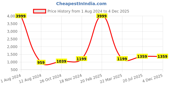 myntra.com Aruna Sarees Solid Satin Saree aruna sarees Price History Graph from 1 Aug 2024 to 4 Dec 2025