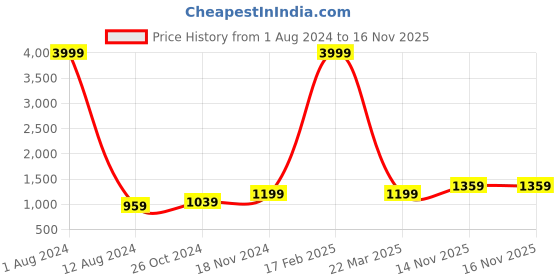 myntra.com Aruna Sarees Solid Satin Saree aruna sarees Price History Graph from 1 Aug 2024 to 15 Nov 2025