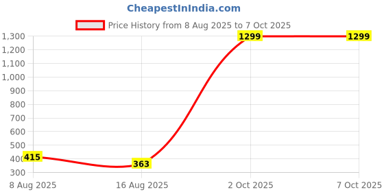 myntra.com ARV TRENDS Abstract Printed Open Front Shrug arv trends Price History Graph from 8 Aug 2025 to 7 Oct 2025