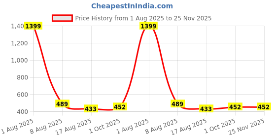 myntra.com ARV TRENDS Printed Mandarin Collar Waterfall Georgette Shrug arv trends Price History Graph from 1 Aug 2025 to 24 Nov 2025