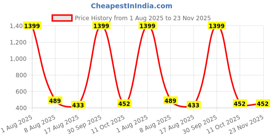 myntra.com ARV TRENDS Printed V-Neck Waterfall Georgette Shrug arv trends Price History Graph from 1 Aug 2025 to 23 Nov 2025