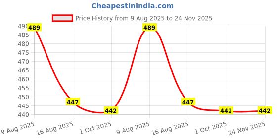 myntra.com ARV TRENDS Woman Stripe Back Ai Printed Georgette Fabric Half Sleeve Shrug arv trends Price History Graph from 9 Aug 2025 to 24 Nov 2025