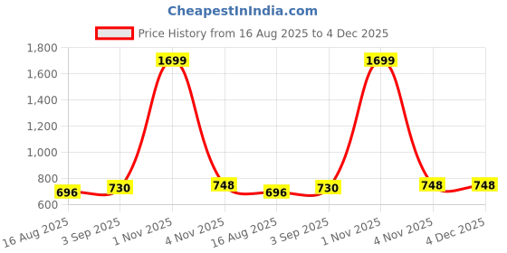 myntra.com ARV TRENDS Women Conversational Printed Lapel Collar Night suit arv trends Price History Graph from 16 Aug 2025 to 4 Dec 2025