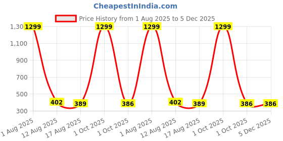 myntra.com ARV TRENDS Women Printed Shrug arv trends Price History Graph from 1 Aug 2025 to 4 Dec 2025