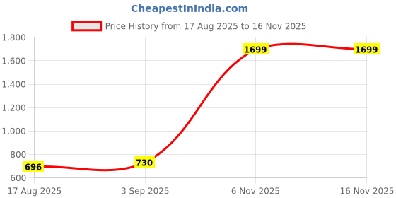 myntra.com ARV TRENDS Womens White & Blue Striped Cartoon Print Knitted Pajama Set with Short Sleeves arv trends Price History Graph from 17 Aug 2025 to 16 Nov 2025