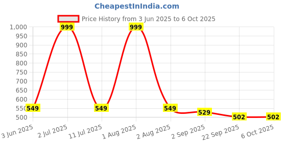 myntra.com ARVAN Men Printed Sliders arvan Price History Graph from 3 Jun 2025 to 5 Oct 2025