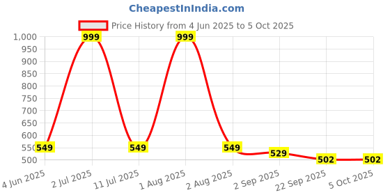 myntra.com ARVAN Men Printed Sliders arvan Price History Graph from 4 Jun 2025 to 4 Oct 2025