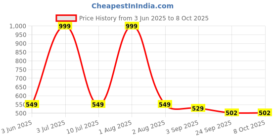 myntra.com ARVAN Men Printed Sliders arvan Price History Graph from 3 Jun 2025 to 6 Oct 2025