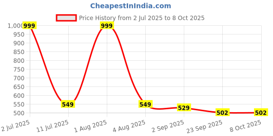 myntra.com ARVAN Men Printed Sliders arvan Price History Graph from 2 Jul 2025 to 8 Oct 2025
