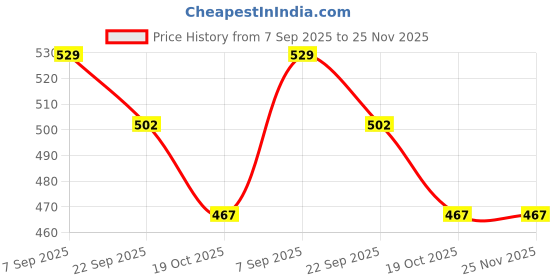 myntra.com ARVAN Men Printed Sliders arvan Price History Graph from 7 Sep 2025 to 25 Nov 2025