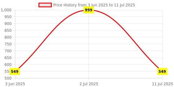 myntra.com ARVAN Men Printed Slip-On arvan Price History Graph from 3 Jun 2025 to 11 Jul 2025