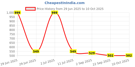 myntra.com ARVAN Men Sliders arvan Price History Graph from 29 Jun 2025 to 10 Oct 2025