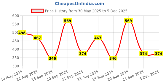myntra.com Arvesa 1 Month Baby Printed Bodysuit arvesa Price History Graph from 30 May 2025 to 4 Dec 2025