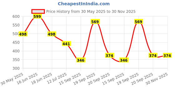 myntra.com Arvesa 1 Month Baby Printed Bodysuit arvesa Price History Graph from 30 May 2025 to 30 Nov 2025
