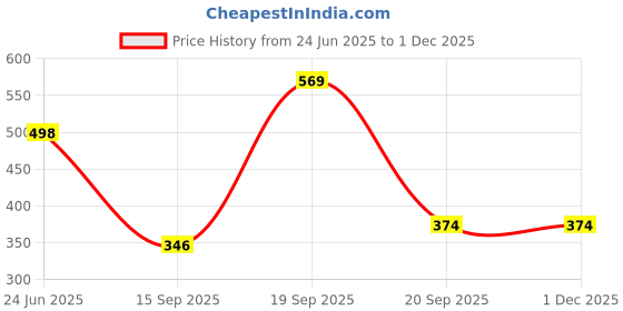 myntra.com Arvesa 1 Month Baby Printed Bodysuit arvesa Price History Graph from 24 Jun 2025 to 29 Nov 2025