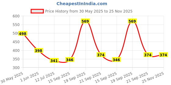 myntra.com Arvesa 1 Month Baby Printed Bodysuit arvesa Price History Graph from 30 May 2025 to 25 Nov 2025
