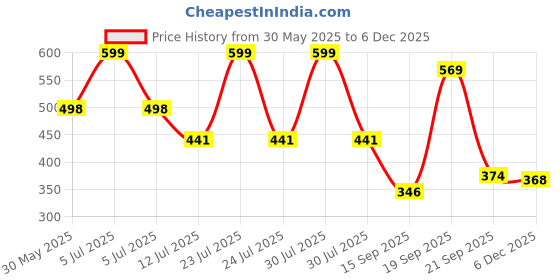 myntra.com Arvesa 1 Month Baby Printed Bodysuit arvesa Price History Graph from 30 May 2025 to 5 Dec 2025