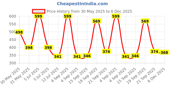 myntra.com Arvesa 1 Month Baby Printed Bodysuit arvesa Price History Graph from 30 May 2025 to 6 Dec 2025
