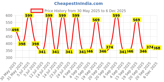 myntra.com Arvesa 1 Month Baby Printed Bodysuit arvesa Price History Graph from 30 May 2025 to 6 Dec 2025