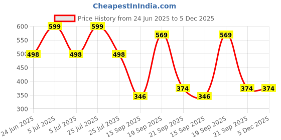 myntra.com Arvesa 1 Month Baby Printed Bodysuit arvesa Price History Graph from 24 Jun 2025 to 4 Dec 2025