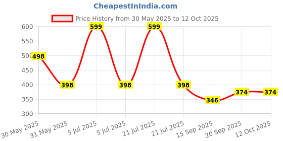 myntra.com Arvesa 1 Month Baby Printed Romper arvesa Price History Graph from 30 May 2025 to 12 Oct 2025