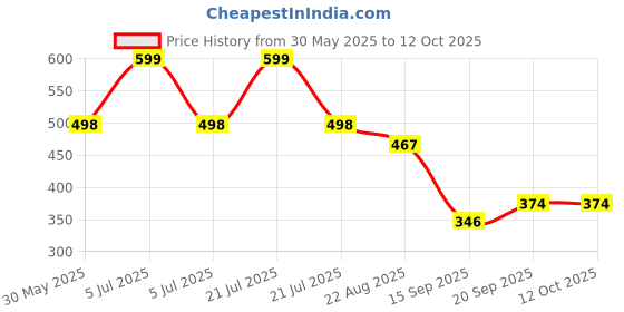 myntra.com Arvesa 1 Month Baby Printed Romper arvesa Price History Graph from 30 May 2025 to 12 Oct 2025