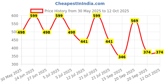 myntra.com Arvesa 1 Month Baby Printed Romper arvesa Price History Graph from 30 May 2025 to 11 Oct 2025
