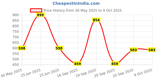 myntra.com Arvesa 1 Month Printed Bodysuit arvesa Price History Graph from 30 May 2025 to 9 Oct 2025
