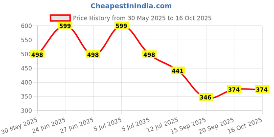 myntra.com Arvesa 10 Month Baby Printed Bodysuit arvesa Price History Graph from 30 May 2025 to 15 Oct 2025