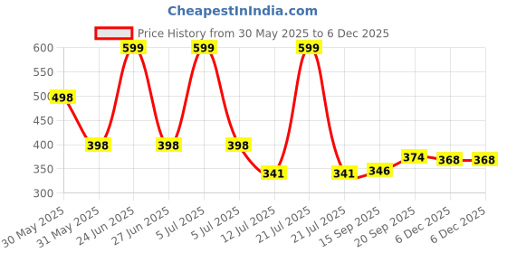 myntra.com Arvesa 10 Month Baby Printed Bodysuit arvesa Price History Graph from 30 May 2025 to 5 Dec 2025