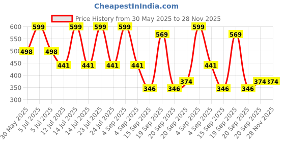 myntra.com Arvesa 10 Month Baby Printed Bodysuit arvesa Price History Graph from 30 May 2025 to 28 Nov 2025