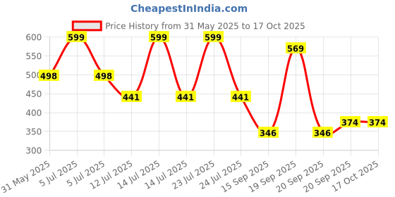 myntra.com Arvesa 10 Month Baby Printed Bodysuit arvesa Price History Graph from 31 May 2025 to 15 Oct 2025