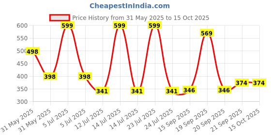 myntra.com Arvesa 10 Month Baby Printed Bodysuit arvesa Price History Graph from 31 May 2025 to 15 Oct 2025