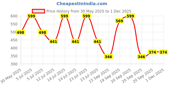 myntra.com Arvesa 10 Month Baby Printed Bodysuit arvesa Price History Graph from 30 May 2025 to 30 Nov 2025